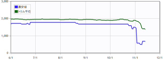 白金の帝像/Platinum Emperionの価格推移
